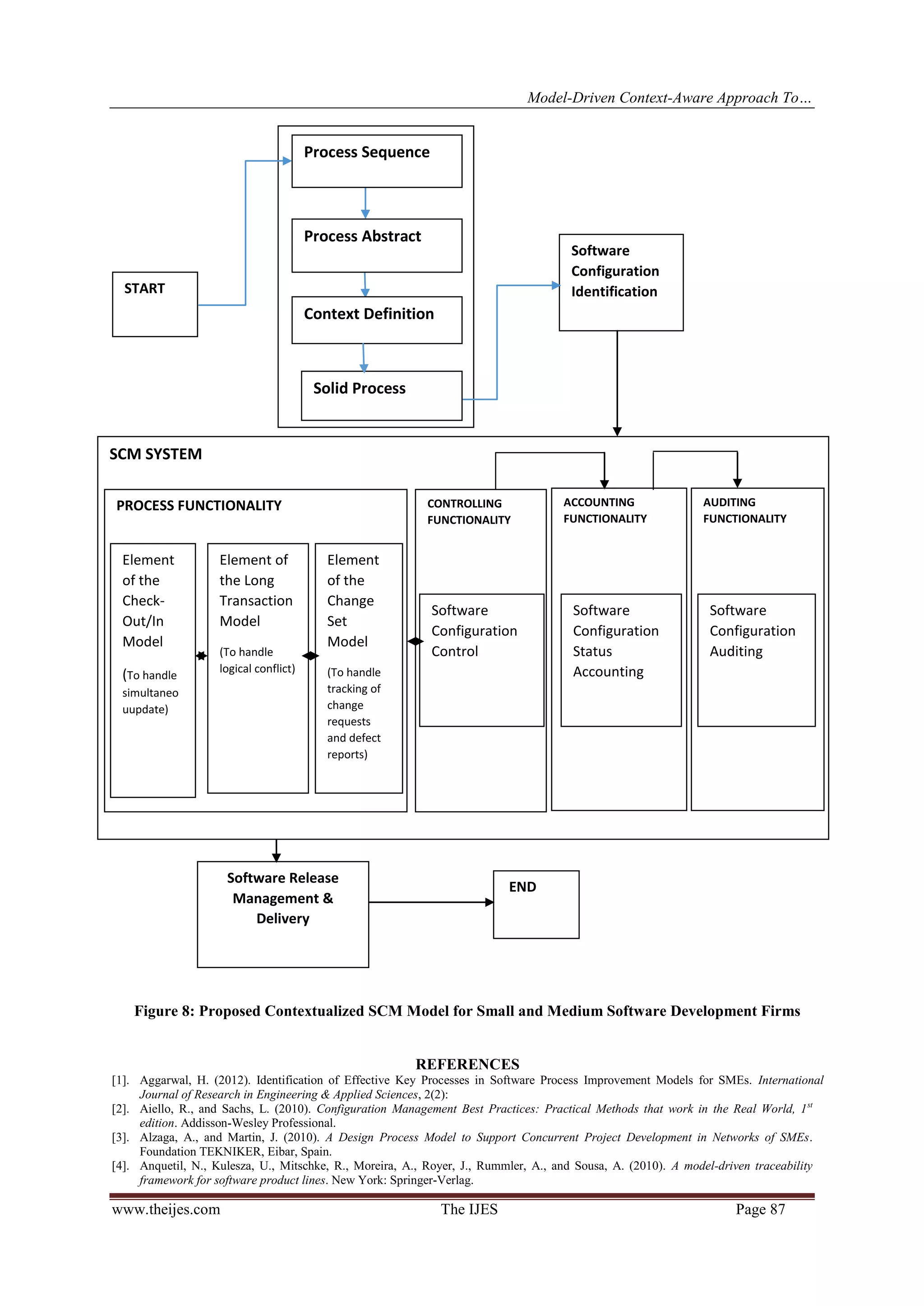 Model-Driven Context-Aware Approach To…
www.theijes.com The IJES Page 87
Figure 8: Proposed Contextualized SCM Model for Small and Medium Software Development Firms
REFERENCES
[1]. Aggarwal, H. (2012). Identification of Effective Key Processes in Software Process Improvement Models for SMEs. International
Journal of Research in Engineering & Applied Sciences, 2(2):
[2]. Aiello, R., and Sachs, L. (2010). Configuration Management Best Practices: Practical Methods that work in the Real World, 1st
edition. Addisson-Wesley Professional.
[3]. Alzaga, A., and Martin, J. (2010). A Design Process Model to Support Concurrent Project Development in Networks of SMEs.
Foundation TEKNIKER, Eibar, Spain.
[4]. Anquetil, N., Kulesza, U., Mitschke, R., Moreira, A., Royer, J., Rummler, A., and Sousa, A. (2010). A model-driven traceability
framework for software product lines. New York: Springer-Verlag.
END
Software Release
Management &
Delivery
SCM SYSTEM
ACCOUNTING
FUNCTIONALITY
AUDITING
FUNCTIONALITY
Software
Configuration
Status
Accounting
Accounting
Software
Configuration
Auditing
PROCESS FUNCTIONALITY
Element
of the
Check-
Out/In
Model
(To handle
simultaneo
uupdate)
Element of
the Long
Transaction
Model
(To handle
logical conflict)
Element
of the
Change
Set
Model
(To handle
tracking of
change
requests
and defect
reports)
CONTROLLING
FUNCTIONALITY
Software
Configuration
Control
START
Software
Configuration
Identification
Process Sequence
Process Abstract
Context Definition
Solid Process
 