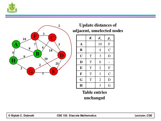 Graph theory discrete mathmatics