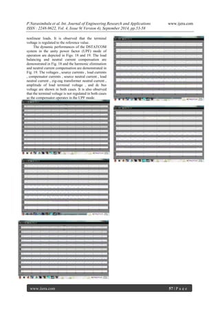 P.Narasimhulu et al. Int. Journal of Engineering Research and Applications www.ijera.com 
ISSN : 2248-9622, Vol. 4, Issue 9( Version 4), September 2014, pp.53-58 
www.ijera.com 57 | P a g e 
nonlinear loads. It is observed that the terminal voltage is regulated to the reference value. The dynamic performances of the DSTATCOM system in the unity power factor (UPF) mode of operation are depicted in Figs. 18 and 19. The load balancing and neutral current compensation are demonstrated in Fig. 18 and the harmonic elimination and neutral current compensation are demonstrated in Fig. 19. The voltages , source currents , load currents , compensator currents , source neutral current , load neutral current , zig-zag transformer neutral current , amplitude of load terminal voltage , and dc bus voltage are shown in both cases. It is also observed that the terminal voltage is not regulated in both cases as the compensator operates in the UPF mode.  