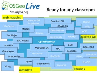 OpenStreetMap
MapServer
MapFish
web mapping
GRASS GIS
Quantum GIS OSSIM
desktop GIS
metadata
GEOS
GDAL/OGR
GeoTools
libraries
MetaCRS
PostGIS
GeoMajas
Quantum GIS
MapServer
deegree
OpenLayers
GeoServer
MapGuide OS
deegree GIS
MapNik
Viking
KOSMO
gvSIG
SpatialLite
uDig
Geopublisher
Mapbender
pycsw
GeoKettle
GMT
ZOO Project
FDO
GeoNetwork
live.osgeo.org
Ready for any classroom
 