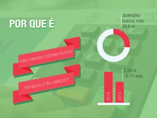 POR QUE ÉPOR QUE É
POR QUE ELE É TÃO COMPLEXO?
COMO FUNCIONA O SISTEMA POLÍTICO?
abstenções,
brancos, nulos
36,6 mi
2,39 mi
16-17 anos
2010
2014
 