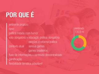 POR QUE É
ambiente propício
novo
política tratada com humor
voto obrigatório x educação política obrigatória
eleições e reforma política
contexto atual serious games
games brasileiros
fluxo de informações x conteúdo descentralizado
gamificação
flexibilidade temática adaptável
POR QUE É
eleitorado
135,9 mi
 