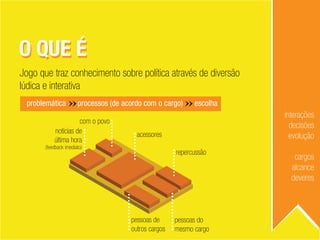 O QUE ÉO QUE É
Jogo que traz conhecimento sobre política através de diversão
lúdica e interativa
com o povo
assessores
repercussão
pessoas do
mesmo cargo
pessoas de
outros cargos
notícias de
última hora
(feedback imediato)
interações
decisões
evolução
cargos
alcance
deveres
problemática processos (de acordo com o cargo) escolha
 