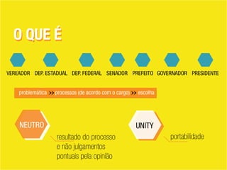 O QUE ÉO QUE É
VEREADOR DEP. ESTADUAL DEP. FEDERAL SENADOR PREFEITO GOVERNADOR PRESIDENTE
UNITYNEUTRO
portabilidaderesultado do processo
e não julgamentos
pontuais pela opinião
problemática processos (de acordo com o cargo) escolha
 