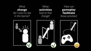 What
activities
lead to that
change?
What
change
do I want to see
in the learner?
How can
gameplay
facilitate
those activi...