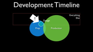 Everything
Else
Design ProductionPrep
Development Timeline
1 2 3
 