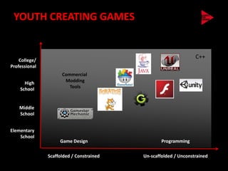 YOUTH CREATING GAMES


                                                                 C++
    College/
Professional
                     Commercial
      High            Modding
    School              Tools



    Middle
    School


Elementary
    School
                    Game Design                   Programming

               Scaffolded / Constrained   Un-scaffolded / Unconstrained
 