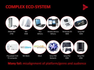 COMPLEX ECO-SYSTEM




 XBOX 360           Wii       PCs      Mobile devices   Nintendo DS   Sony PSP
   27M             45M      Billions     Billions           96M         42M




Play power $10   Wii Ware   XBLA         Sony PSN        Sony PS2     Sony PS3
 TV computer                             Network           50M          19M


 Many fail: misalignment of platform/genre and audience
 