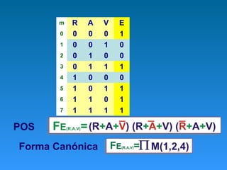 POS
Forma Canónica
m R A V E
0 0 0 0 1
1 0 0 1 0
2 0 1 0 0
3 0 1 1 1
4 1 0 0 0
5 1 0 1 1
6 1 1 0 1
7 1 1 1 1
 