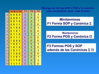 Obtenga las formas SOP o POS y la canónica
mas conveniente para cada función
Miniterminos
F1 Forma SOP y Canónica Σ
Maxiterminos
F2 Forma POS y Canónica Π
F3 Formas POS y SOP
además de las Canónicas Σ Π
 
