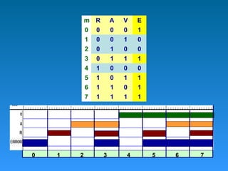 m R A V E
0 0 0 0 1
1 0 0 1 0
2 0 1 0 0
3 0 1 1 1
4 1 0 0 0
5 1 0 1 1
6 1 1 0 1
7 1 1 1 1
0 1 2 3 4 5 6 7
 