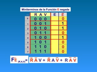 Miniterminos de la Función E negada
FE (R,A,V)= R A V + R A V + R A V
 
