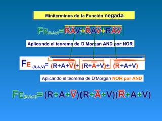 (R+A+V)
Miniterminos de la Función negadaMiniterminos de la Función negada
Aplicando el teorema de D’Morgan AND por NOR
Aplicando el teorema de D’Morgan NOR por AND
(R+A+V)+FE (R,A,V)= (R+A+V)+
 