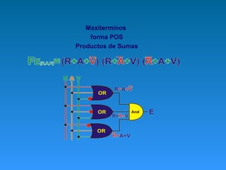 Maxiterminos
forma POS
Productos de Sumas
 