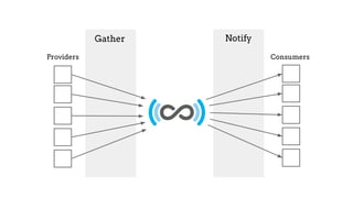 Gather Notify
Providers Consumers
 