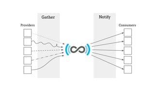 Notify
Providers Consumers
Gather
 