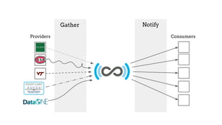 Notify
Providers Consumers
Gather
 