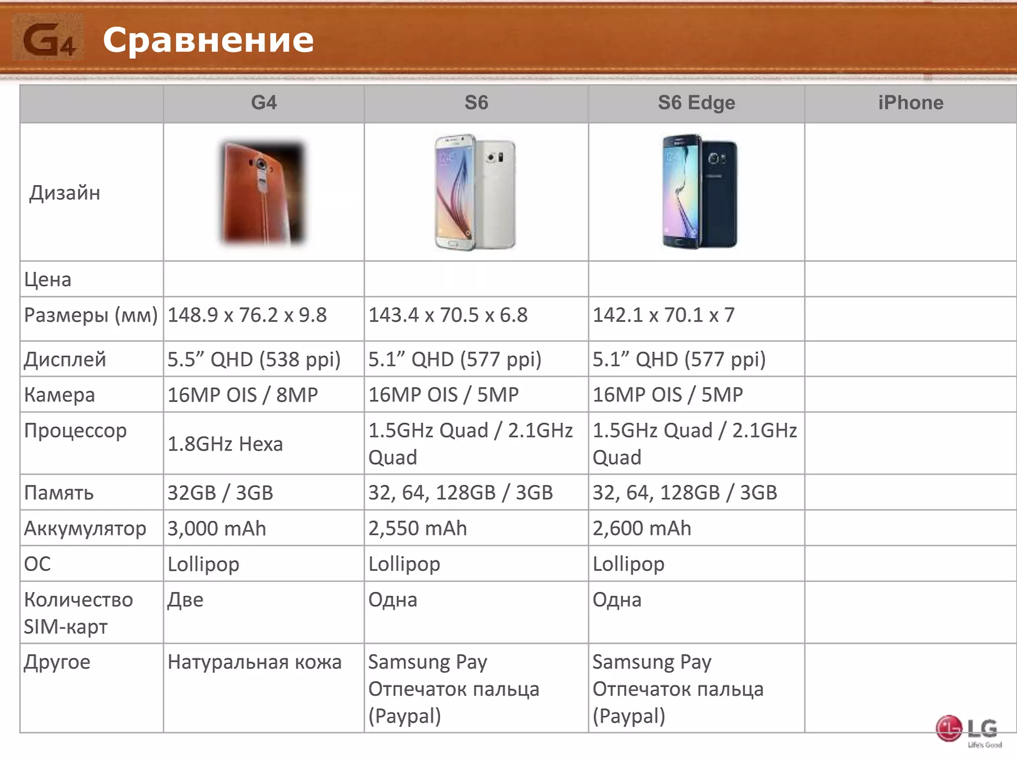 G4 S6 S6 Edge iPhone
Дизайн
Цена
Размеры (мм) 148.9 x 76.2 x 9.8 143.4 x 70.5 x 6.8 142.1 x 70.1 x 7
Дисплей 5.5” QHD (538 ppi) 5.1” QHD (577 ppi) 5.1” QHD (577 ppi)
Камера 16MP OIS / 8MP 16MP OIS / 5MP 16MP OIS / 5MP
Процессор
1.8GHz Hexa
1.5GHz Quad / 2.1GHz
Quad
1.5GHz Quad / 2.1GHz
Quad
Память 32GB / 3GB 32, 64, 128GB / 3GB 32, 64, 128GB / 3GB
Аккумулятор 3,000 mAh 2,550 mAh 2,600 mAh
OС Lollipop Lollipop Lollipop
Количество
SIM-карт
Две Одна Одна
Другое Натуральная кожа Samsung Pay
Отпечаток пальца
(Paypal)
Samsung Pay
Отпечаток пальца
(Paypal)
Сравнение
 