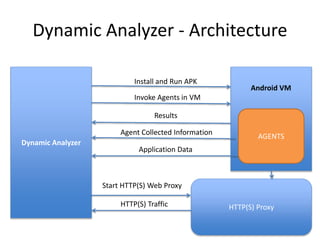 Dynamic Analyzer - Architecture
Dynamic Analyzer
AGENTS
Install and Run APK
HTTP(S) Proxy
Invoke Agents in VM
Results
HTTP(S) Traffic
Android VM
Application Data
Agent Collected Information
Start HTTP(S) Web Proxy
 