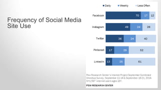 Frequency of Social Media
Site Use
 