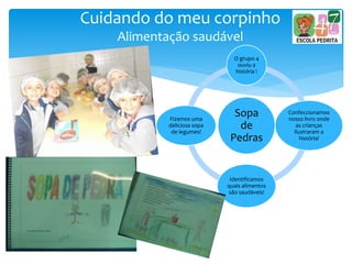Cuidando do meu corpinho
Alimentação saudável
Sopa
de
Pedras
O grupo 4
ouviu a
história !
Confeccionamos
nosso livro onde
as crianças
ilustraram a
história!
Identificamos
quais alimentos
são saudáveis!
Fizemos uma
deliciosa sopa
de legumes!
 