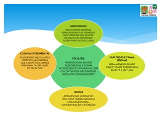 FOLCLORE
PROPORCIONA MUITAS
DESCOBERTAS E TORNA
INTERESSANTE O TRABALHO COM
OS CONTEÚDOS DAS DIVERSAS
ÁREAS DO CONHECIMENTO!
BRINCADEIRAS
RESGATAMOS DIVERSAS
BRINCADEIRAS E AS CRIANÇAS
DESCOBRIRAM QUE MUITAS
DAS QUE ELES CONHECEM
FAZEM PARTE DO FOLCLORE!
PARLENDAS E TRAVA-
LÍNGUAS
UMA MANEIRA MUITO
DIVERTIDA DE EXERCITAR A
ESCRITA E LEITURA!
LENDAS
ATRAVÉS DAS LENDAS DO
FOLCLORE TRABALHAMOS A
LINGUAGEM ORAL,
CONCENTRAÇÃO E ATENÇÃO!
COZINHA EXPERIMENTAL
DESCOBRIMOS QUE MUITAS
COMIDINHAS GOSTOSAS
QUE A VOVÓ OU A MAMÃE
PREPARAM FAZEM PARTE
DO FOLCLORE!
 