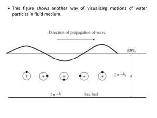  This figure shows another way of visualizing motions of water
particles in fluid medium.
 