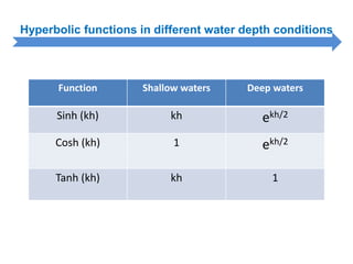 Hyperbolic functions in different water depth conditions
Function Shallow waters Deep waters
Sinh (kh) kh ekh/2
Cosh (kh) 1 ekh/2
Tanh (kh) kh 1
 