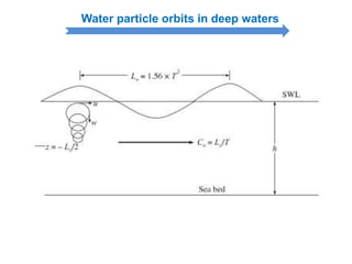 Water particle orbits in deep waters
 