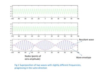 Fig.1 Superposition of two waves with slightly different frequencies,
progressing in the same direction
Resultant wave
Nodes (points of
zero amplitude)
Wave envelope
 