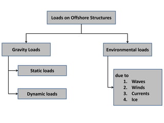 Loads on Offshore Structures
Static loads
Dynamic loads
Gravity Loads Environmental loads
due to
1. Waves
2. Winds
3. Currents
4. Ice
 
