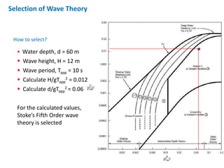 Selection of Wave Theory
 Water depth, d = 60 m
 Wave height, H = 12 m
 Wave period, Tapp = 10 s
 Calculate H/gTapp
2 = 0.012
 Calculate d/gTapp
2 = 0.06
For the calculated values,
Stoke’s Fifth Order wave
theory is selected
How to select?
 