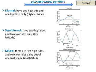 CLASSIFICATION OF TIDES
Diurnal: have one high tide and
one low tide daily (high latitude)
Semidiurnal: have two high tides
and two low tides daily (low
latitude)
Mixed: there are two high tides
and two low tides daily, but of
unequal shape (mid latitude)
Review 2
 