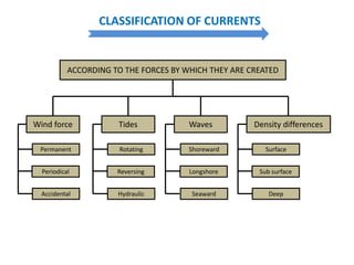 CLASSIFICATION OF CURRENTS
ACCORDING TO THE FORCES BY WHICH THEY ARE CREATED
Wind force Tides Waves Density differences
Permanent
Periodical
Accidental
Rotating
Reversing
Hydraulic
Shoreward
Longshore
Seaward
Surface
Sub surface
Deep
 