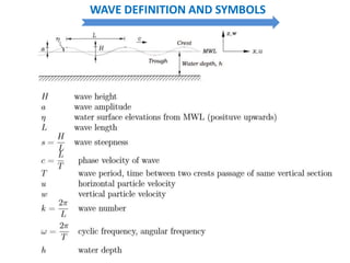 WAVE DEFINITION AND SYMBOLS
 