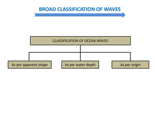 BROAD CLASSIFICATION OF WAVES
CLASSIFICATION OF OCEAN WAVES
As per water depth As per originAs per apparent shape
 