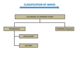 CLASSIFICATION OF WAVES
ACCORDING TO APPARENT SHAPE
STANDING (Clapoitis)PROGRESSIVE
OSCILLATORY
SOLITARY
 