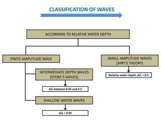 CLASSIFICATION OF WAVES
ACCORDING TO RELATIVE WATER DEPTH
SMALL AMPLITUDE WAVES
(AIRY’S THEORY)
FINITE AMPLITUDE WAVE
INTERMEDIATE DEPTH WAVES
(STOKE’S WAVES)
SHALLOW WATER WAVES
Relative water depth, d/L > 0.5
d/L between 0.05 and 0.5
d/L < 0.05
 
