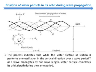 Position of water particle in its orbit during wave propagation
 The process indicates that while the water surface at station X
performs one oscillation in the vertical direction over a wave period T
or a wave propagates by one wave length, water particle completes
its orbital path during the same period.
 