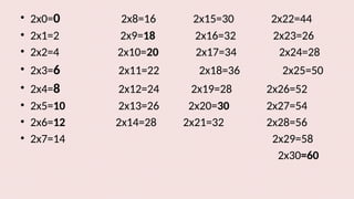 • 2x0=0 2x8=16 2x15=30 2x22=44
• 2x1=2 2x9=18 2x16=32 2x23=26
• 2x2=4 2x10=20 2x17=34 2x24=28
• 2x3=6 2x11=22 2x18=36 2x25=50
• 2x4=8 2x12=24 2x19=28 2x26=52
• 2x5=10 2x13=26 2x20=30 2x27=54
• 2x6=12 2x14=28 2x21=32 2x28=56
• 2x7=14 2x29=58
2x30=60