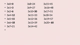 • 3x0=0 3x8=24 3x15=45
• 3x1=3 3x9=27 3x16=48
• 3x2=6 3x10=30 3x17=51
• 3x4=12 3x11=33 3x18=54
• 3x5=15 3x12=36 3x19=57
• 3x6=18 3x13=39 3x20= 60
• 3x7=21 3x14=42
•