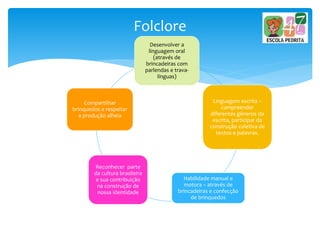 Folclore
Desenvolver a
linguagem oral
(através de
brincadeiras com
parlendas e trava-
línguas)
Linguagem escrita –
compreender
diferentes gêneros da
escrita, participar da
construção coletiva de
textos e palavras.
Habilidade manual e
motora – através de
brincadeiras e confecção
de brinquedos
Reconhecer parte
da cultura brasileira
e sua contribuição
na construção de
nossa identidade
Compartilhar
brinquedos e respeitar
a produção alheia
 