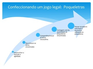 Confeccionando um jogo legal: Poqueletras
Desenvolver a
atenção e
agilidade.
Reconhecer as
letras
encontradas
Compartilhar/trocar
as letras
necessárias
Contagem oral da
quantidade de
poqueletras
encontradas
Pensar na palavra
solicitada e
escrevê-la
utilizando as
poqueletras
 