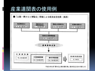 産業連関表の使用例 
平成10年3月「夢みなと博の贈り物」（森本浩之ほか共著）より 
 
