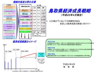 戦略的推進分野の目標 
【外部環境】 
環境志向の高まりとエコカーブーム 
新エネ志向と太陽光発電ブーム 
LED照明や液晶テレビ等省エネ・省電力家電へのニーズ 
健康志向の高まりと関連商品ブーム 
子育て支援サービスや独居老人への御用聞き等への生 
活ニーズ 
ライフスタイルの変化と時間消費型の消費行動への変化 
社会福祉等の多様化・高度化 
【鳥取県の特性】 
自動車部品等製造業の集積 
製造業の付加価値額の比率が高い 
大手企業・下請け含め企業集積による多数の従業者数 
街なかの魅力不足と空き店舗問題 
実質ＧＤＰ 
次世代デバイス 
(電機・電子関連産業) 
観光ビジネス 
農林水産資源関連ビジネス 
ＧＤＰ 雇用数備考 
経済成長経路のイメージ
？ 
２兆３，０７５億円 
染色体技術・キノコ 
2000 2002 2004 2007 2010 2020 
経済成長戦略 
完全実施 
（約０．３％成長） 
約２兆５，２３３億円 
（約０．７％成長？） 
※潜在成長率で推計 
（07-20年平均） 
２兆１，７４２億円約２兆３，５５６億円 
年度 
注）潜在成長率は、社団法人日本経済研究センター「都道府県別中期経済予測」を活用 
食品加工は本県の主要産業 
水産物由来の機能性物質 
(キチン・フコイダン等) 
健康・美容に関係する地域資源(和紙・温泉・水等) 
環境・エネルギー 
(エコカー・太陽光・リサイクル) 
バイオ・食品関連産業 
健康・福祉サービス関連産業 
まちなかビジネス 
コミュニティビジネス 
医療・福祉分野で多数の事業所数・従業者数 
飲食・小売分野での多数の事業所数・従業者数 
サッカーチーム(ガイナーレ)の存在 
高齢者や女性の高い就労意欲 
物 
流 
戦 
略 
Ｉ 
Ｃ 
Ｔ 
戦 
略 
人 
材 
育 
成 
戦 
略 
ＬＥＤ関連産業 
を12社立地 
約50億円約400人 
特区内商業施 
設30件立地 
約10億円約200人 
バイオ関連産 
業を60社集積 
約100億円約1,900人 
農医連携事業 
など10件創出 
約1,100人 
（再掲） 
約80億円 
（再掲） 
コミュニティビジ 
ネス40件創出 
約10億円約500人 
－ 
合計 
約7,000人 
合計 
約７００億円 
まちなか創業 
など100件創出 
約10億円約300人 
美容・健康関連 
商品60件創出 
約20億円約500人 
エコカー年間 
10万台生産 
約500億円約3,200人 
【戦略的推進分野】 
【目標】 
鳥取県経済成長戦略
（平成２２年４月策定） 
～ 人口減少下においても持続性のある 
安定した経済成長の実現に向けて～ 
〔策定の目的〕 
外部環境の変化を踏まえ、本県における新産業の創出と県民等生活の向上のための基本戦 
略の策定により、｢一人あたり県民所得の増加｣と｢新規雇用の創出｣を図る。 
〔戦略の性格〕 
本戦略は、２０２０年度までを視野に入れて、経済成長に向けた方向性と必要な施策等を提示 
したものであり、本県の産業振興の指針としての性格を有する。 
〔戦略の構成〕 
戦略的推進分野８つとそれを横断的に下支えする３つの産業基盤高度化分野で構成 
平成２４年４月 
鳥取県 
 