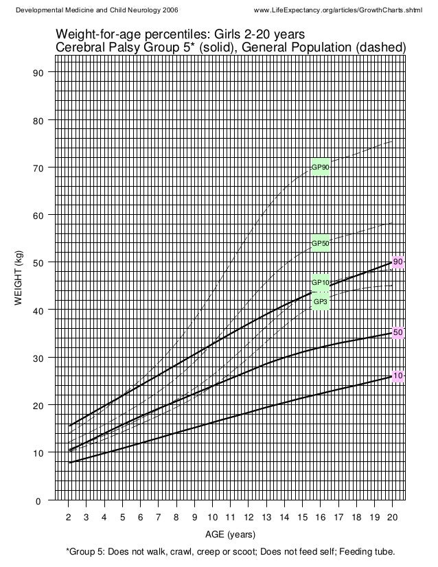 Cerebral Palsy Growth Chart