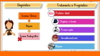 Jens Martensson
Diagnóstico
Exames Clínicos
Biópsia
Exame Radiográfico
Tratamento e Prognóstico
Protetor labial
Chapéus e bonés
Proservação
Vermelhonectomia
Biópsia
 