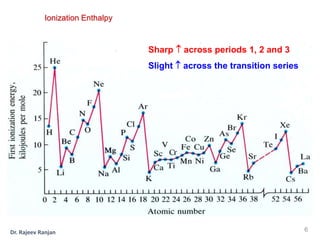 Sharp  across periods 1, 2 and 3
Slight  across the transition series
Ionization Enthalpy
6
Dr. Rajeev Ranjan
 