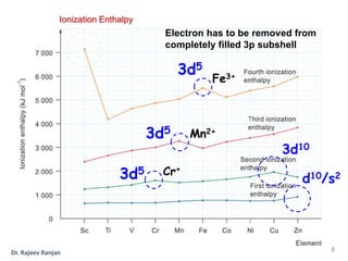 Electron has to be removed from
completely filled 3p subshell
3d5
3d5
3d5
3d10
d10/s2
Cr+
Mn2+
Fe3+
Ionization Enthalpy
8
Dr. Rajeev Ranjan
 
