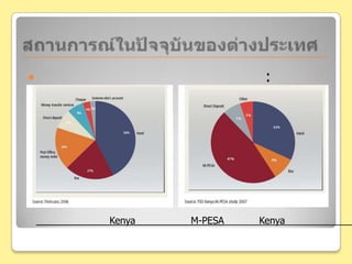 สถานการณ์ในปัจจุบันของต่างประเทศด้านผู้ให้บริการระบบเครือข่ายต่างๆ  :  โปรเจค M-PESAวิธีในการส่งเงินใน Kenya หลังเริ่มโปรเจคM-PESAวิธีในการส่งเงินใน Kenya ก่อนโปรเจค M-PESA